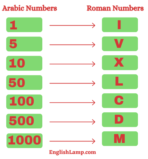 Roman numbers